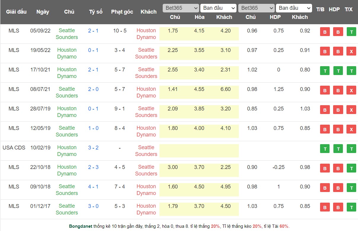 Nhận định, soi kèo Houston Dynamo vs Seattle Sounders, 07h30 ngày 14/5 - Ảnh 3