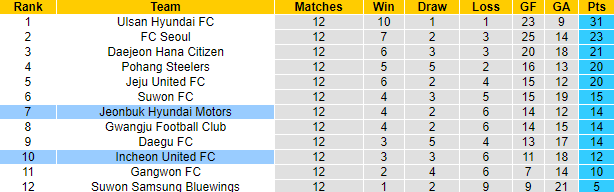 Nhận định, soi kèo Incheon United FC vs Jeonbuk Hyundai Motors, 14h30 ngày 14/5 - Ảnh 4
