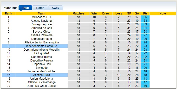 Nhận định, soi kèo Independiente Santa Fe vs Atletico Huila, 08h30 ngày 15/5 - Ảnh 4