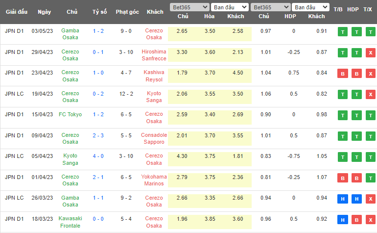 Nhận định, soi kèo Kyoto Sanga vs Cerezo Osaka, 11h30 ngày 14/5 - Ảnh 2