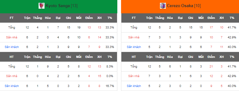 Nhận định, soi kèo Kyoto Sanga vs Cerezo Osaka, 11h30 ngày 14/5 - Ảnh 4