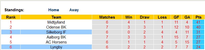 Nhận định, soi kèo Silkeborg vs Lyngby, 19h00 ngày 14/5 - Ảnh 4