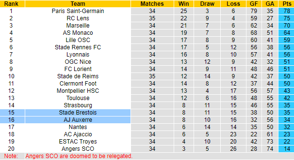Nhận định, soi kèo Stade Brestois vs AJ Auxerre, 20h00 ngày 14/5 - Ảnh 5
