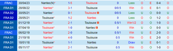 Nhận định, soi kèo Toulouse vs Nantes, 20h00 ngày 14/5 - Ảnh 3