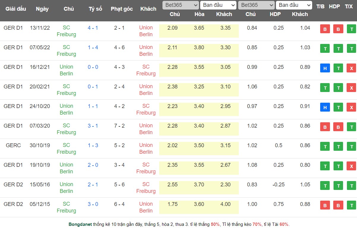 Nhận định, soi kèo Union Berlin vs Freiburg, 20h30 ngày 13/5 - Ảnh 3