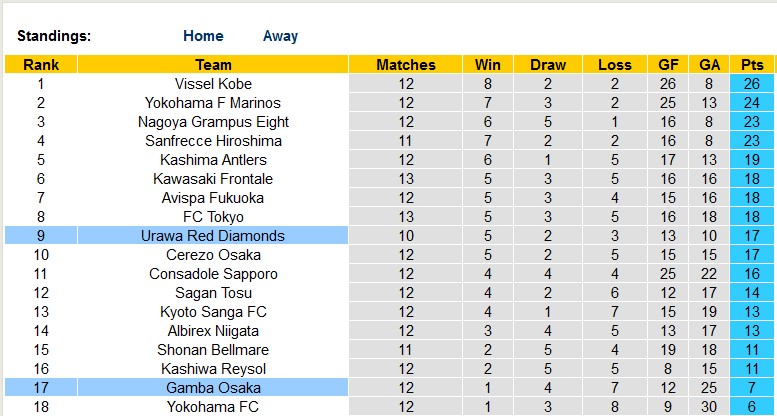 Nhận định, soi kèo Urawa Reds vs Gamba Osaka, 14h00 ngày 14/5 - Ảnh 4