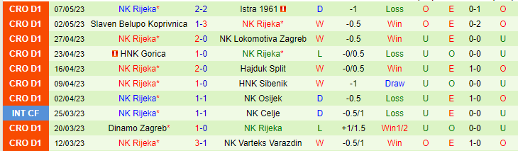 Nhận định, soi kèo Varteks Varazdin vs NK Rijeka, 22h00 ngày 14/5 - Ảnh 2