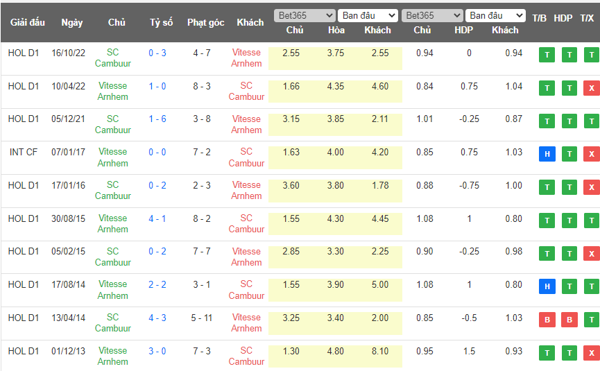 Nhận định, soi kèo Vitesse Arnhem vs Cambuur, 17h15 ngày 14/5 - Ảnh 3