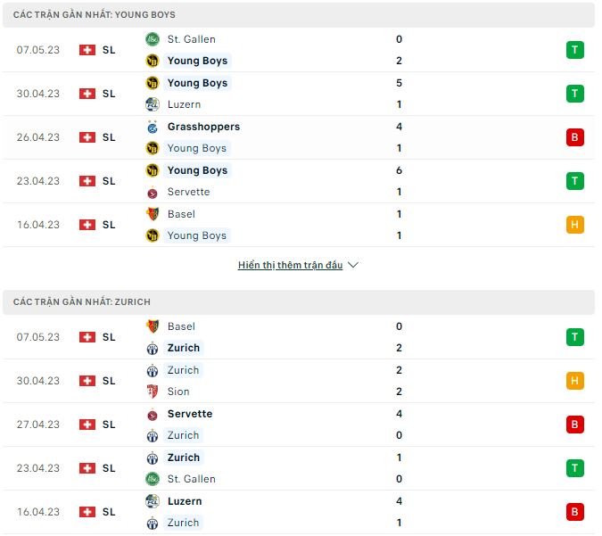 Nhận định, soi kèo Young Boys vs Zurich, 19h15 ngày 14/5 - Ảnh 1