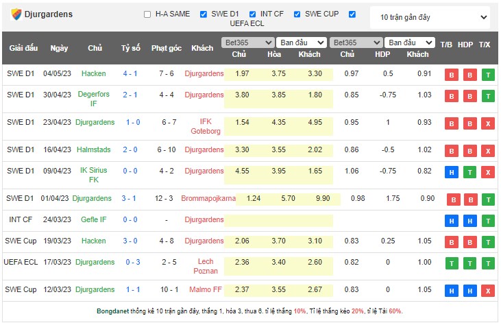 Soi kèo phạt góc Hammarby vs Djurgardens, 20h00 ngày 14/5 - Ảnh 2