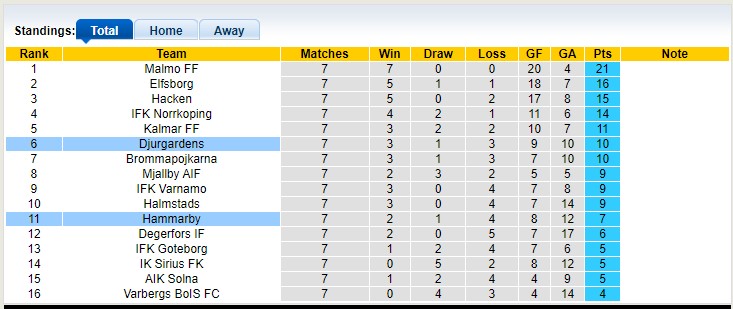 Soi kèo phạt góc Hammarby vs Djurgardens, 20h00 ngày 14/5 - Ảnh 4