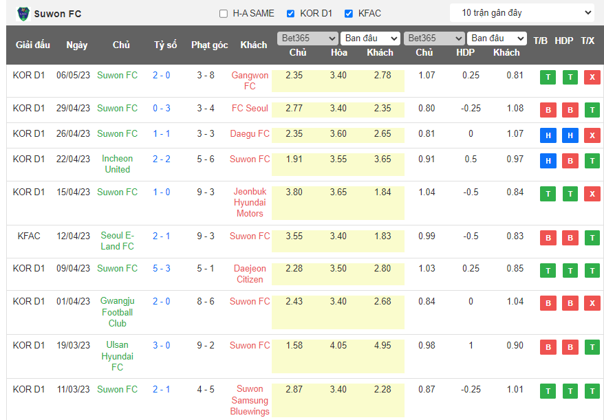 Soi kèo phạt góc Suwon FC vs Jeju United FC, 17h00 ngày 14/5 - Ảnh 1
