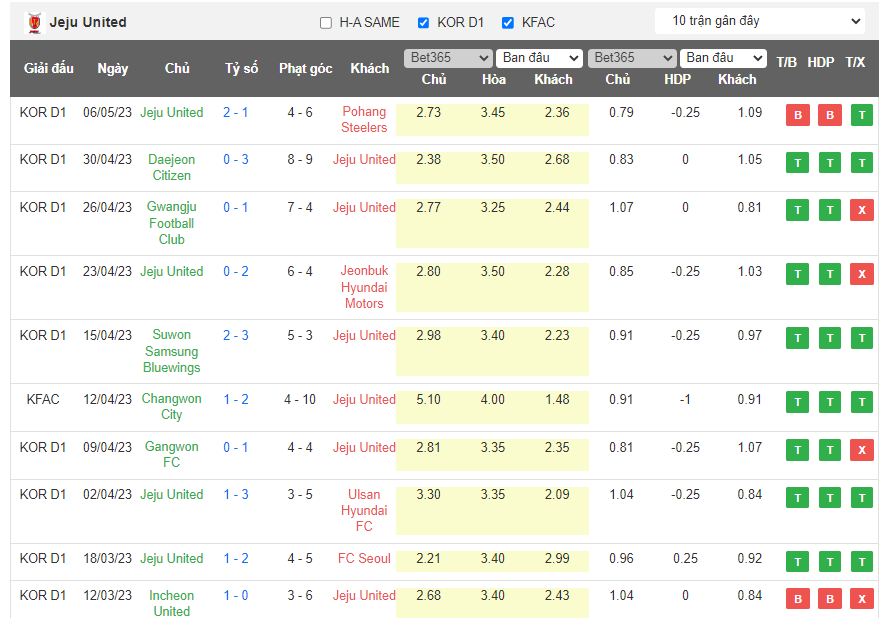 Soi kèo phạt góc Suwon FC vs Jeju United FC, 17h00 ngày 14/5 - Ảnh 2