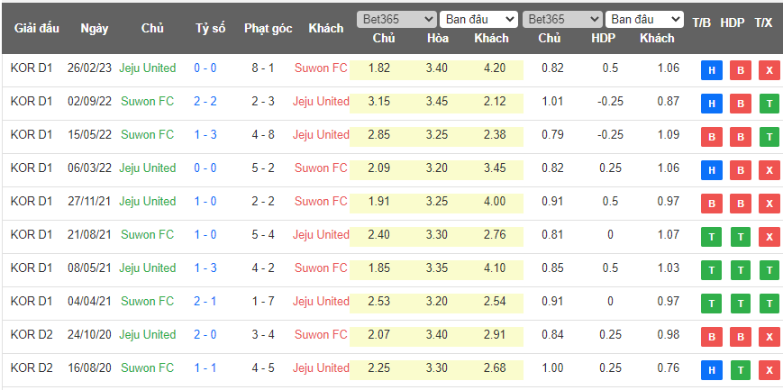 Soi kèo phạt góc Suwon FC vs Jeju United FC, 17h00 ngày 14/5 - Ảnh 3