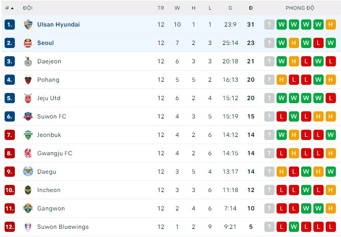 Soi kèo phạt góc Ulsan Hyundai vs Seoul, 12h30 ngày 14/5 - Ảnh 4