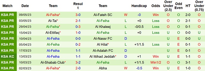 Nhận định, soi kèo Al Batin vs Al-Feiha, 23h00 ngày 15/5 - Ảnh 2