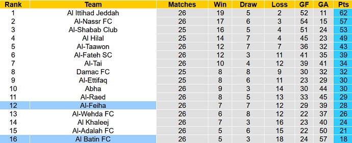 Nhận định, soi kèo Al Batin vs Al-Feiha, 23h00 ngày 15/5 - Ảnh 4