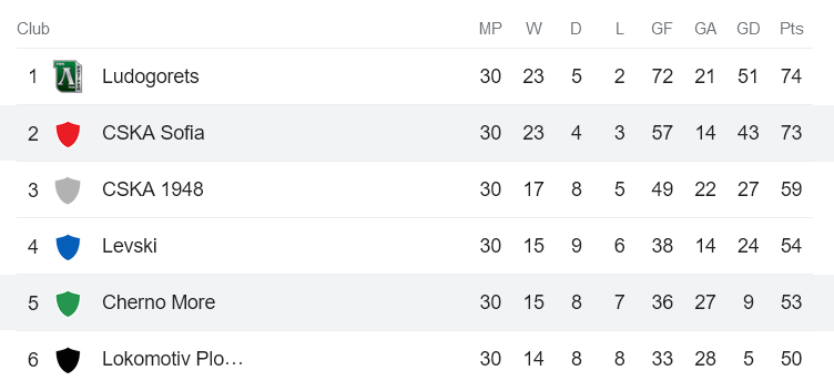 Nhận định, soi kèo CSKA Sofia vs Cherno More Varna, 22h00 ngày 15/5 - Ảnh 5