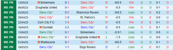 Nhận định, soi kèo Derry City vs Dundalk, 01h45 ngày 16/5 - Ảnh 1
