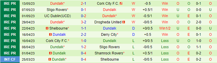 Nhận định, soi kèo Derry City vs Dundalk, 01h45 ngày 16/5 - Ảnh 2