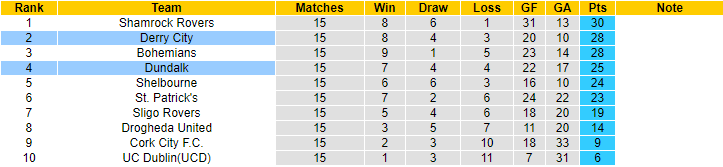 Nhận định, soi kèo Derry City vs Dundalk, 01h45 ngày 16/5 - Ảnh 4