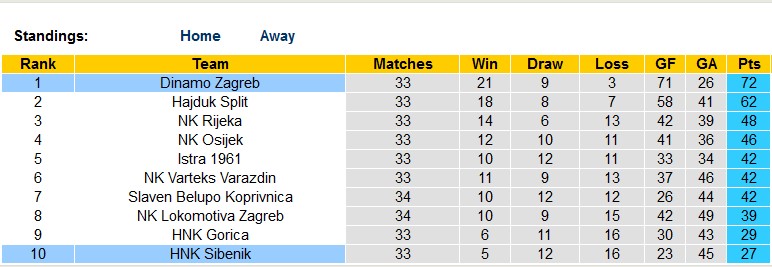 Nhận định, soi kèo Dinamo Zagreb vs Sibenik, 00h10 ngày 15/5 - Ảnh 4