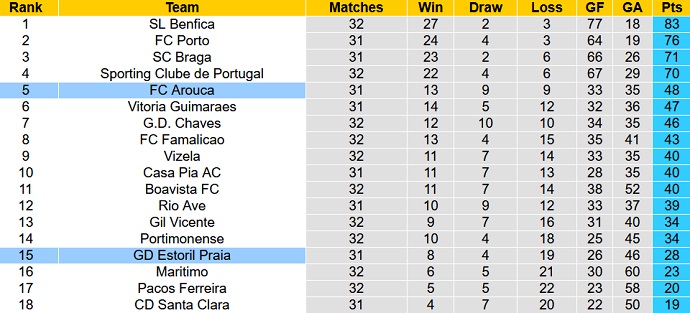 Nhận định, soi kèo Estoril vs Arouca, 02h15 ngày 16/5 - Ảnh 2