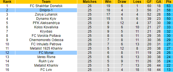 Nhận định, soi kèo FC Mynai vs Dnipro-1, 17h00 ngày 15/5 - Ảnh 4