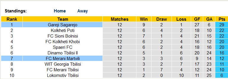 Nhận định, soi kèo Gareji Sagarejo vs Merani Martvili, 19h30 ngày 15/5 - Ảnh 4