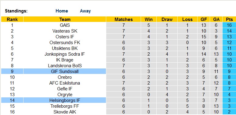 Nhận định, soi kèo GIF Sundsvall vs Helsingborgs, 00h00 ngày 16/5 - Ảnh 4