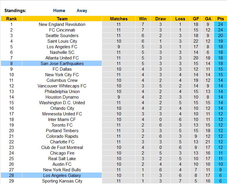 Nhận định, soi kèo LA Galaxy vs San Jose, 08h30 ngày 15/5 - Ảnh 4