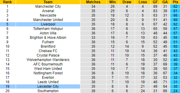 Nhận định, soi kèo Leicester City vs Liverpool, 02h00 ngày 16/5 - Ảnh 5