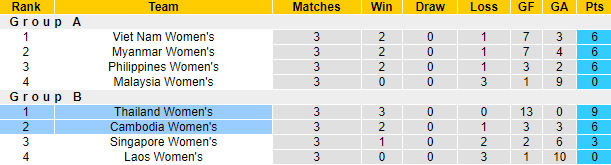 Nhận định, soi kèo Nữ Campuchia vs Nữ Thái Lan, 16h00 ngày 15/5 - Ảnh 4
