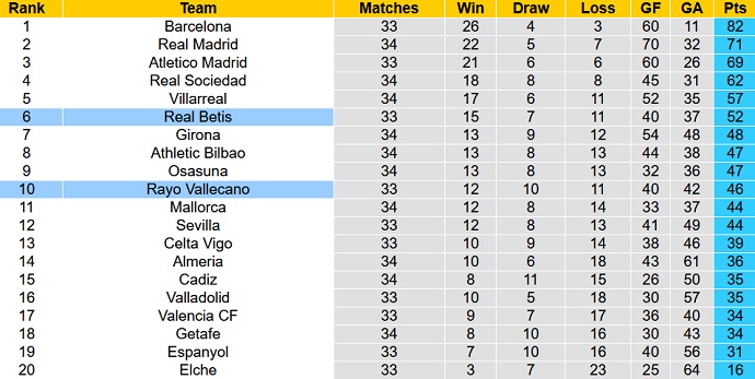 Nhận định, soi kèo Real Betis vs Rayo Vallecano, 02h00 ngày 16/5 - Ảnh 6