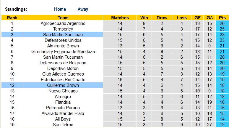 Nhận định, soi kèo San Martin San Juan vs Guillermo Brown, 07h30 ngày 16/5 - Ảnh 4
