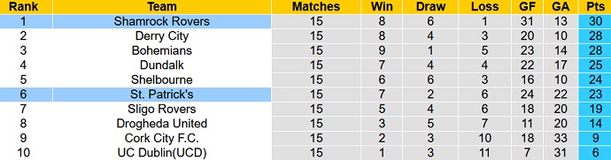 Nhận định, soi kèo Shamrock Rovers vs St. Patrick's, 02h00 ngày 16/5 - Ảnh 4