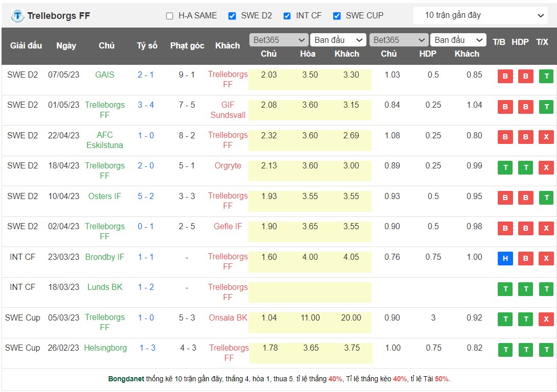 Nhận định, soi kèo Trelleborgs FF vs Ostersunds FK, 00h00 ngày 16/5 - Ảnh 1