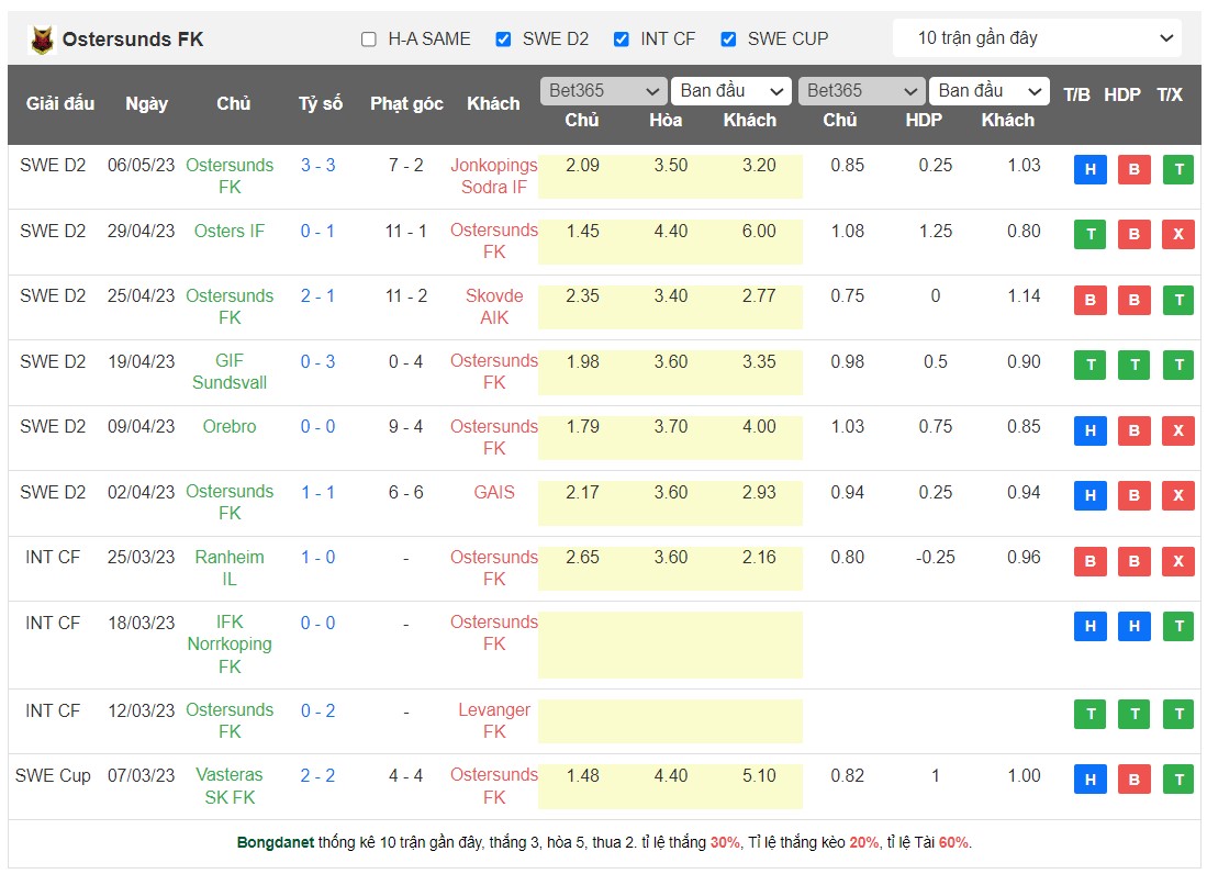 Nhận định, soi kèo Trelleborgs FF vs Ostersunds FK, 00h00 ngày 16/5 - Ảnh 2