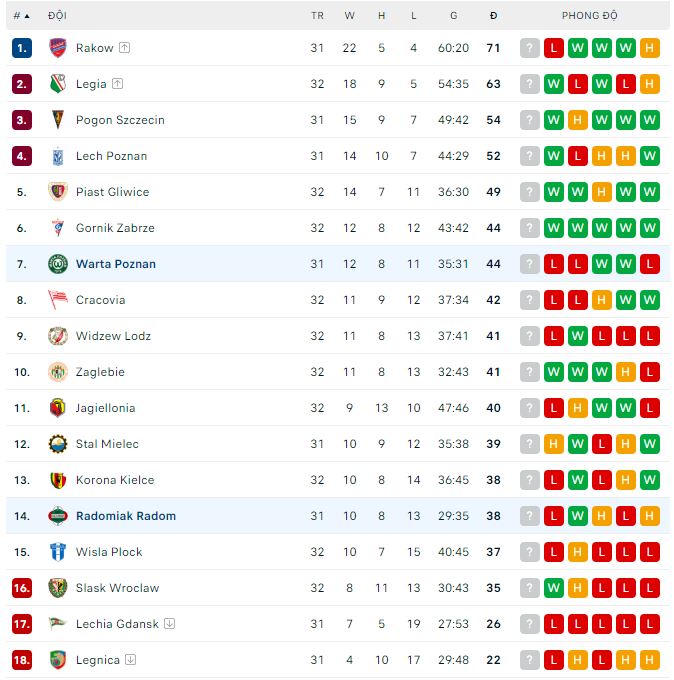 Nhận định, soi kèo Warta Poznan vs Radomiak Radom, 0h ngày 16/5 - Ảnh 3