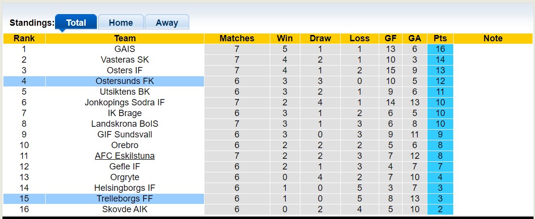 Soi kèo phạt góc Trelleborgs FF vs Ostersunds FK, 00h00 ngày 16/5 - Ảnh 4
