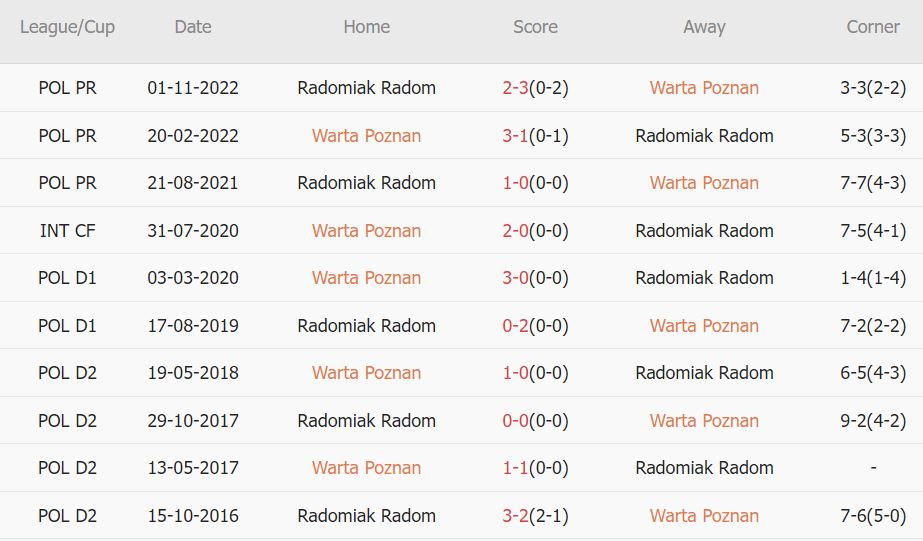 Soi kèo phạt góc Warta Poznan vs Radomiak Radom, 0h ngày 16/5 - Ảnh 3