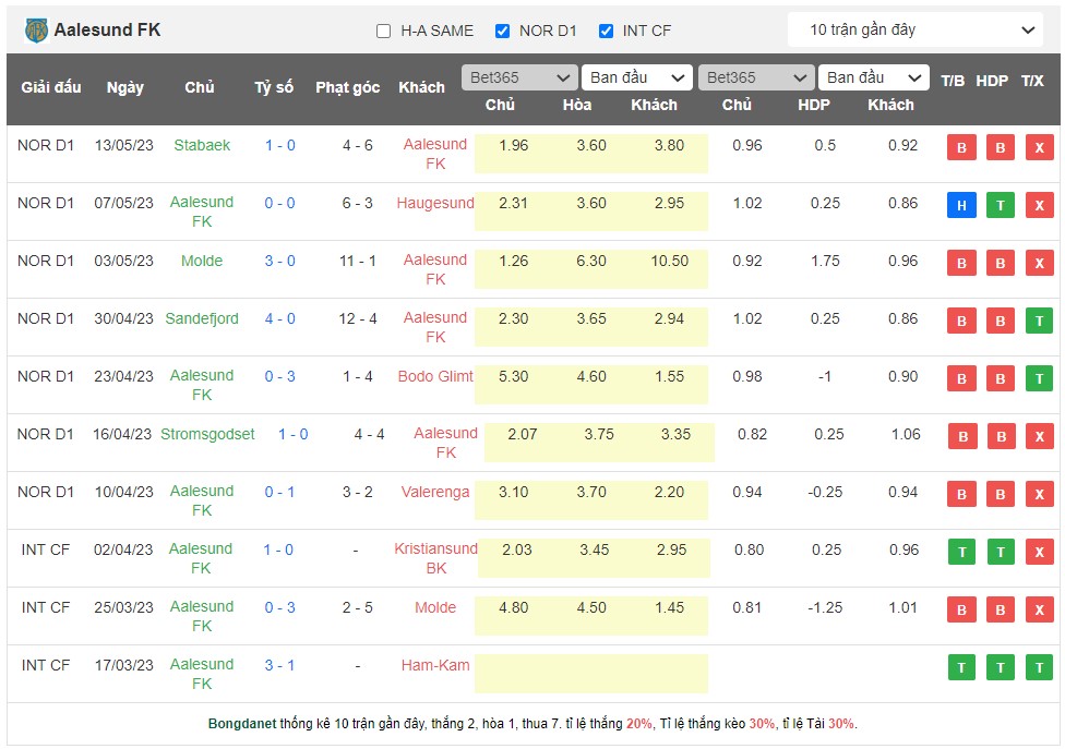 Nhận định, soi kèo Aalesund FK vs Molde, 23h00 ngày 16/5 - Ảnh 1