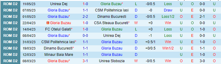 Nhận định, soi kèo Gloria Buzau vs FC Otelul Galati, 23h00 ngày 16/5 - Ảnh 1