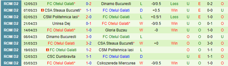 Nhận định, soi kèo Gloria Buzau vs FC Otelul Galati, 23h00 ngày 16/5 - Ảnh 2