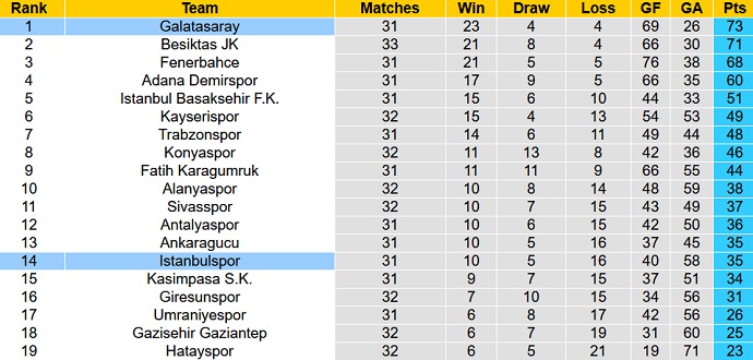 Nhận định, soi kèo Istanbulspor vs Galatasaray, 00h00 ngày 17/5 - Ảnh 6
