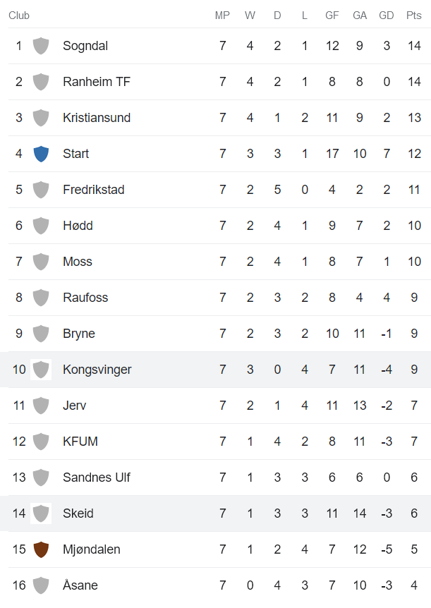 Nhận định, soi kèo Kongsvinger vs Skeid Oslo, 23h00 ngày 16/5 - Ảnh 4