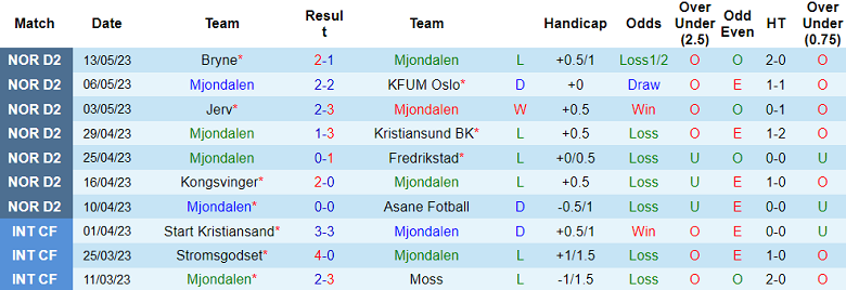 Nhận định, soi kèo Mjondalen vs Raufoss, 23h00 ngày 16/5 - Ảnh 1