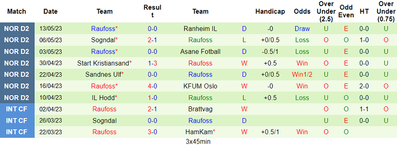 Nhận định, soi kèo Mjondalen vs Raufoss, 23h00 ngày 16/5 - Ảnh 2