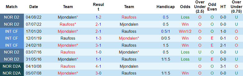 Nhận định, soi kèo Mjondalen vs Raufoss, 23h00 ngày 16/5 - Ảnh 3