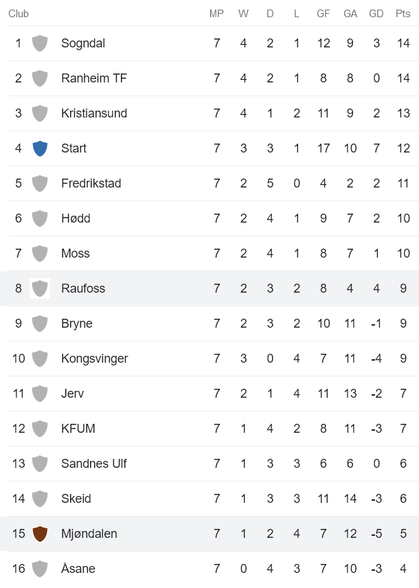 Nhận định, soi kèo Mjondalen vs Raufoss, 23h00 ngày 16/5 - Ảnh 4